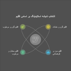 راهنمای انتخاب شیشه اسلایدینگ متناسب با اقلیم و شرایط آب و هوایی