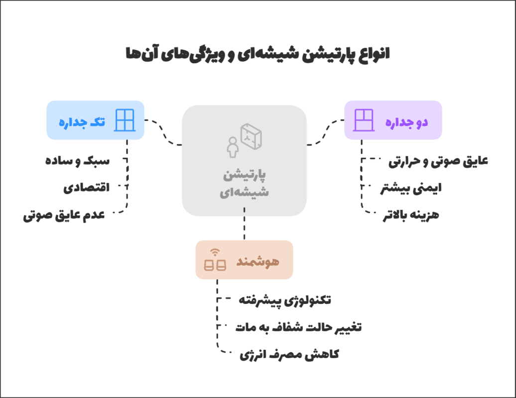 انواع پارتیشن شیشه‌ای و ویژگی‌های آن‌ها