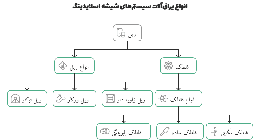 انواع یراق‌آلات سیستم‌های شیشه اسلایدینگ