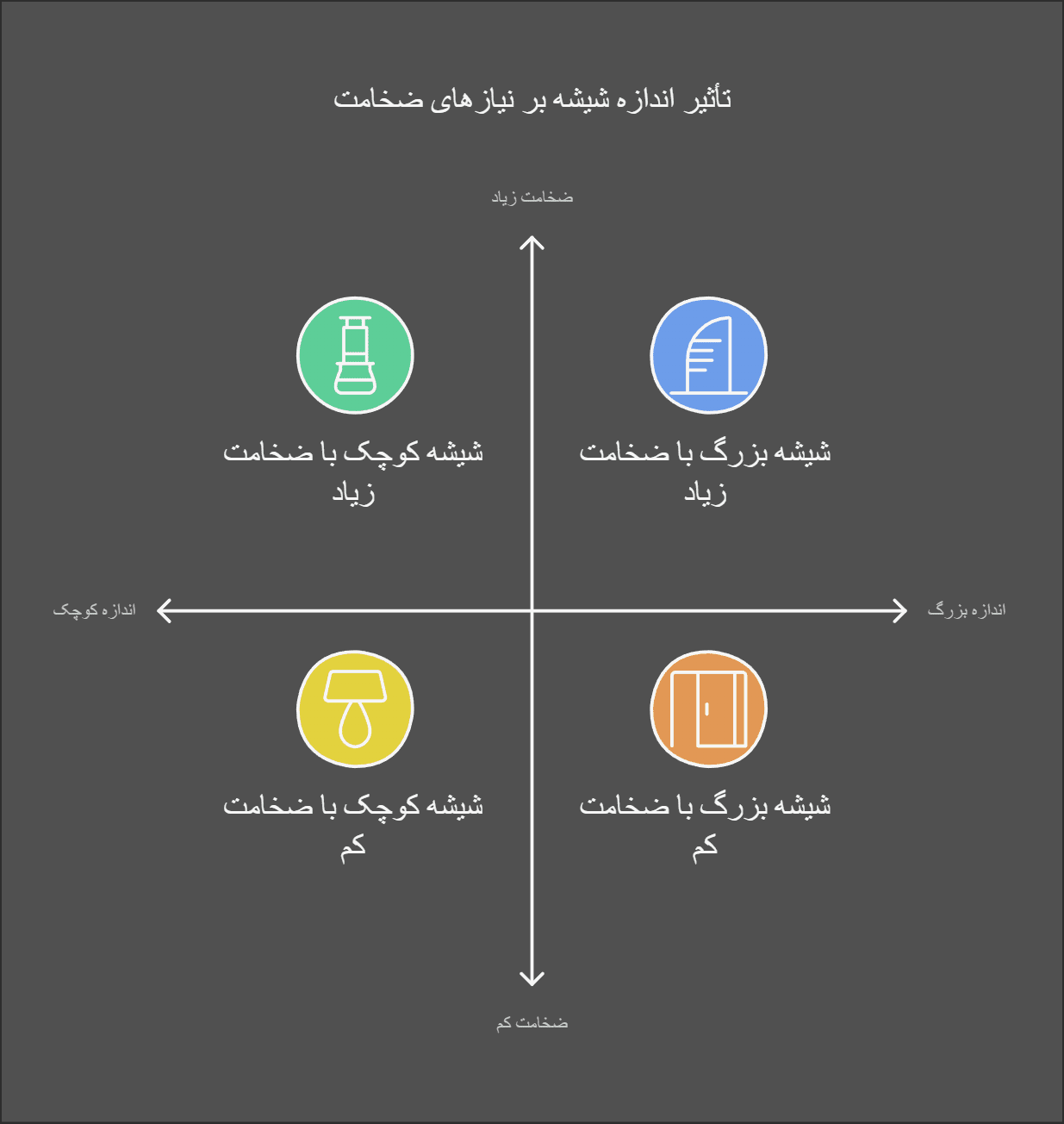 تأثیر اندازه شیشه بر نیازهای ضخامت