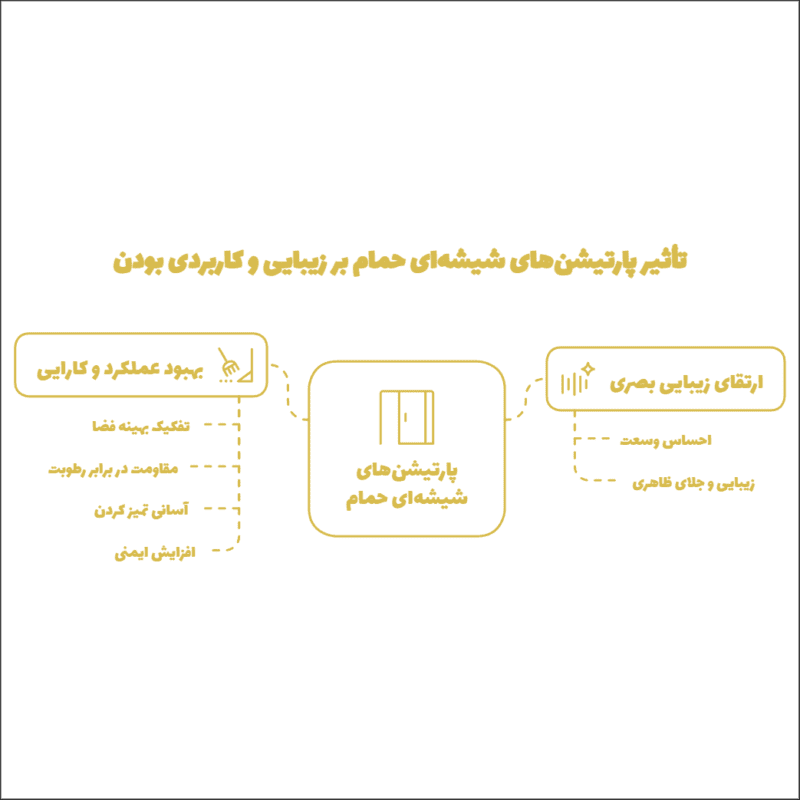 تأثیر پارتیشن شیشه_ای حمام بر افزایش زیبایی و کاربردی بودن فضا -