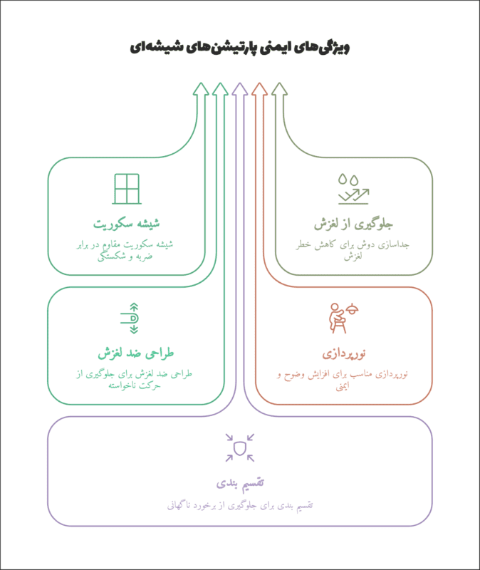 تاثیر پارتیشن شیشه_ای بر افزایش ایمنی و جلوگیری از لغزش در حمام