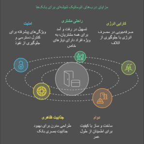 مزایای درب‌های اتوماتیک شیشه‌ای برای بانک‌ها