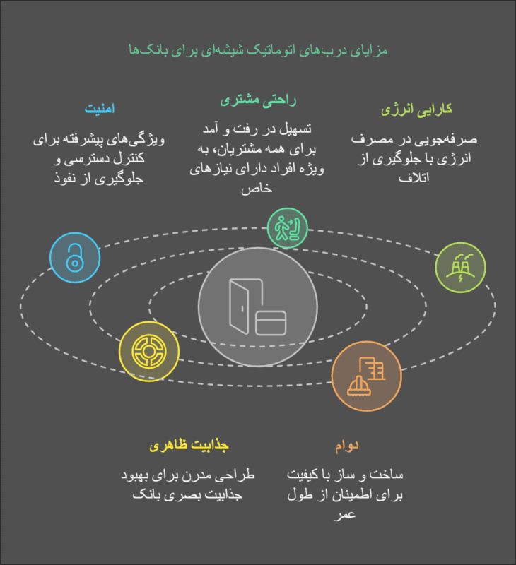 مزایای درب‌های اتوماتیک شیشه‌ای برای بانک‌ها