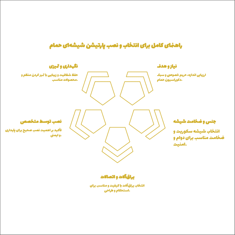 راهنمای جامع انتخاب بهترین پارتیشن شیشه_ای برای حمام شما