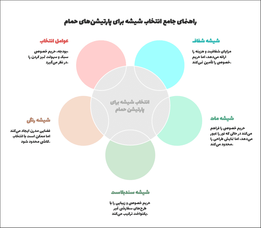 راهنمای جامع انتخاب شیشه برای پارتیشن‌های حمام