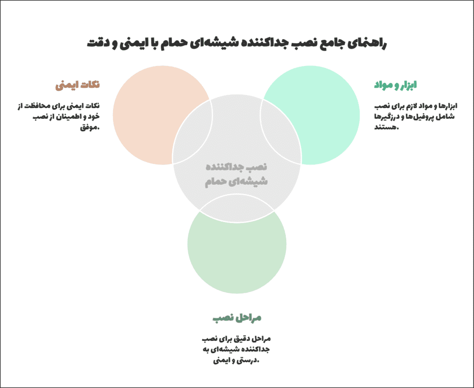 راهنمای جامع نصب جداکننده شیشه‌ای حمام با ایمنی و دقت