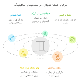 مزایای استفاده از شیشه دوجداره در سیستم‌های اسلایدینگ