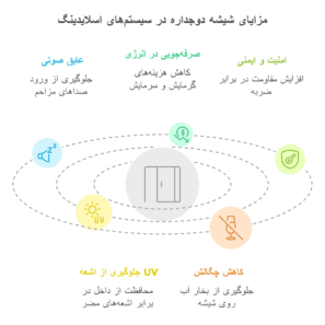 مزایای شیشه دوجداره در سیستم‌های اسلایدینگ