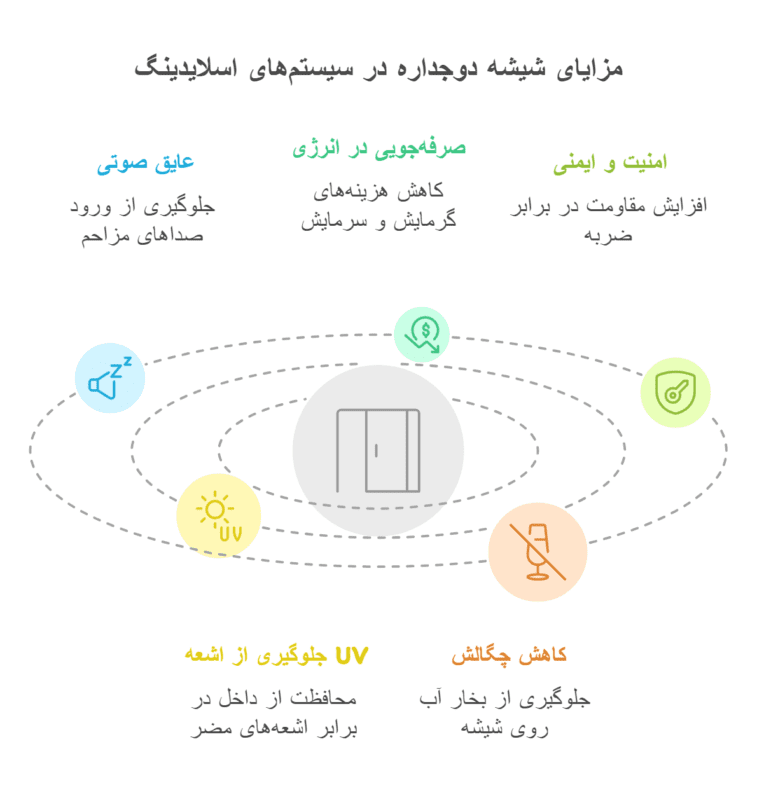 مزایای شیشه دوجداره در سیستم‌های اسلایدینگ