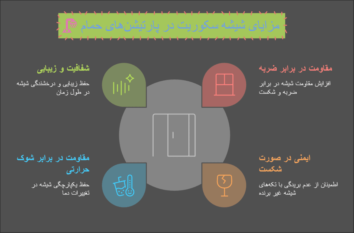 مزایای شیشه سکوریت در پارتیشن‌های حمام
