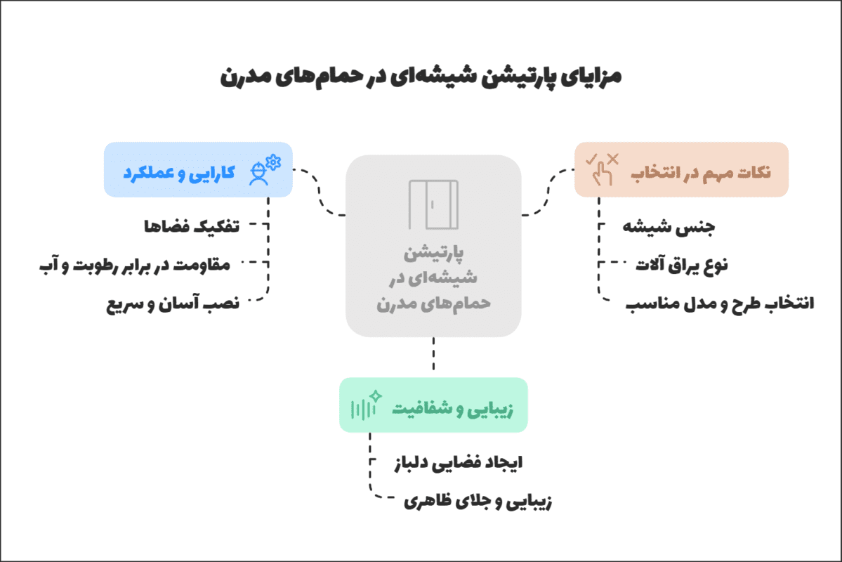 مزایای پارتیشن شیشه‌ای در حمام‌های مدرن
