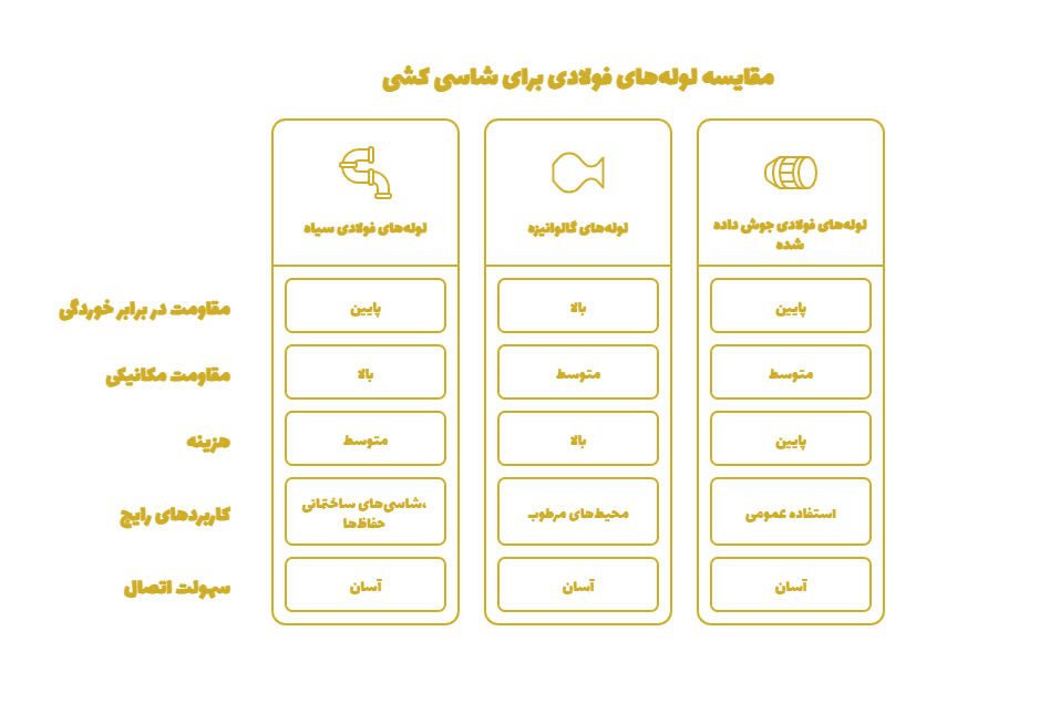 انواع لوله آهنی شاسی کشی