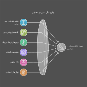 نقش شیشه اسلایدینگ در بهبود عایق صوتی و حرارتی ساختمان_ وقتی زیبایی با کارایی گره می_خورد - visual selection