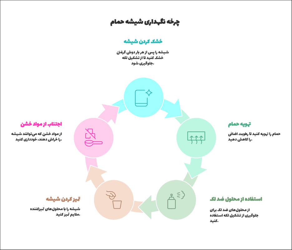 چرخه نگهداری شیشه حمام