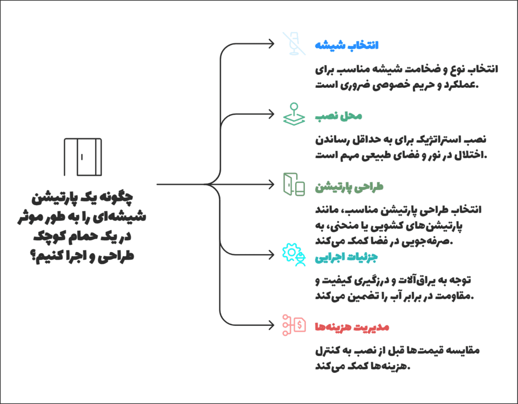 چگونه یک پارتیشن شیشه‌ای را به طور موثر در یک حمام کوچک طراحی و اجرا کنیم؟