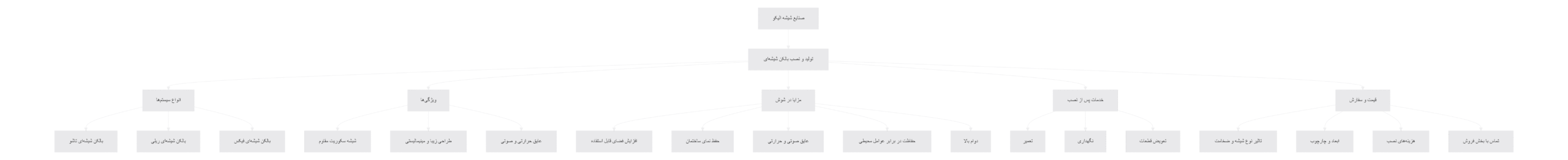 فرآیند و ویژگی_های بالکن شیشه_ای الیکو